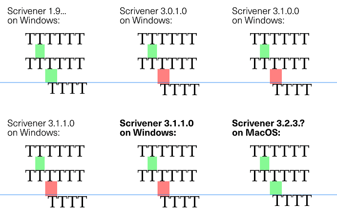 Scrivener - Paragraph tests