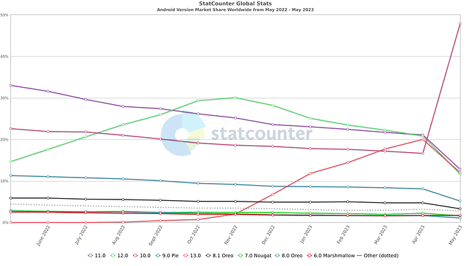 StatCounter-android_version-ww-monthly-202205-202305