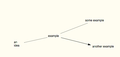Scrapple is concept mapping software + suggestion - Scapple for macOS ...
